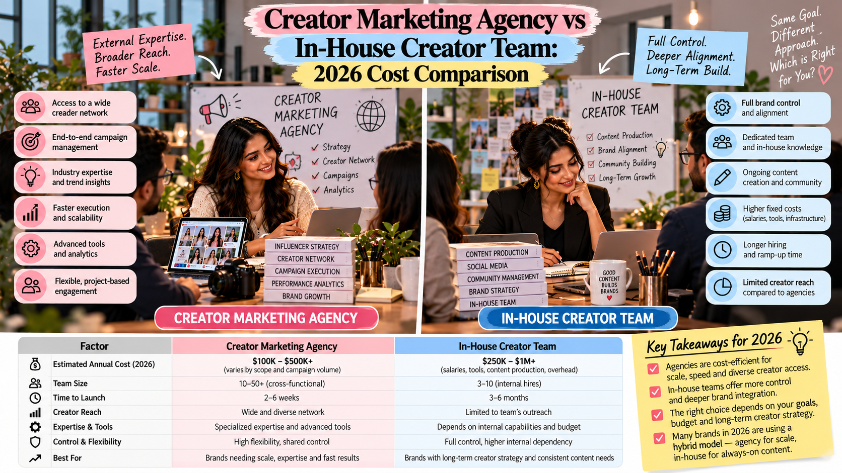 Creator Marketing Agency vs In-House Creator Team: 2026 Cost Comparison