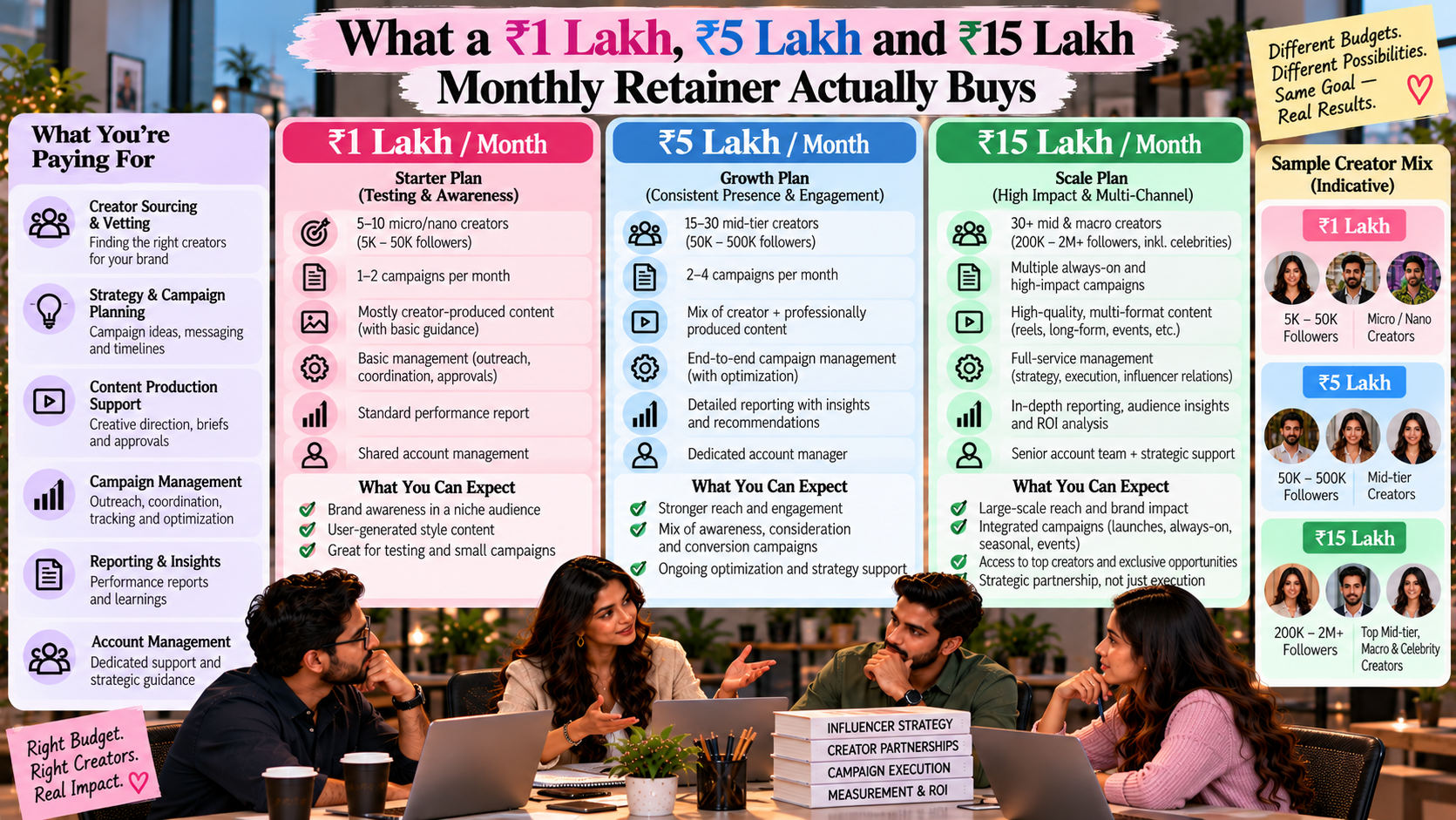 What a Rs 1 Lakh, Rs 5 Lakh and Rs 15 Lakh Monthly Retainer Actually Buys