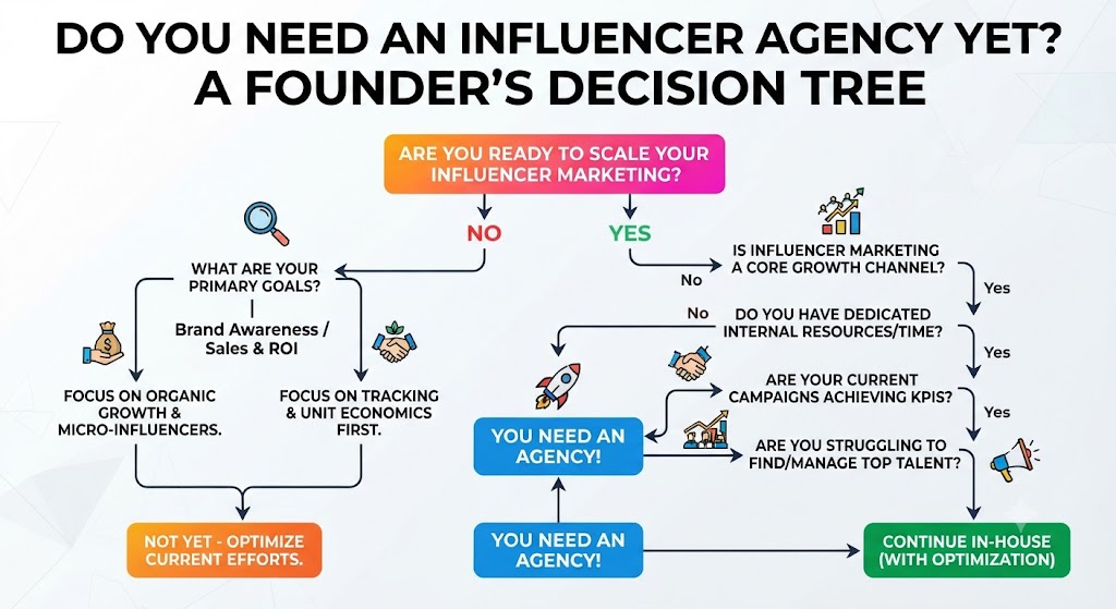 Do You Need an Influencer Agency Yet? A Founder's Decision Tree