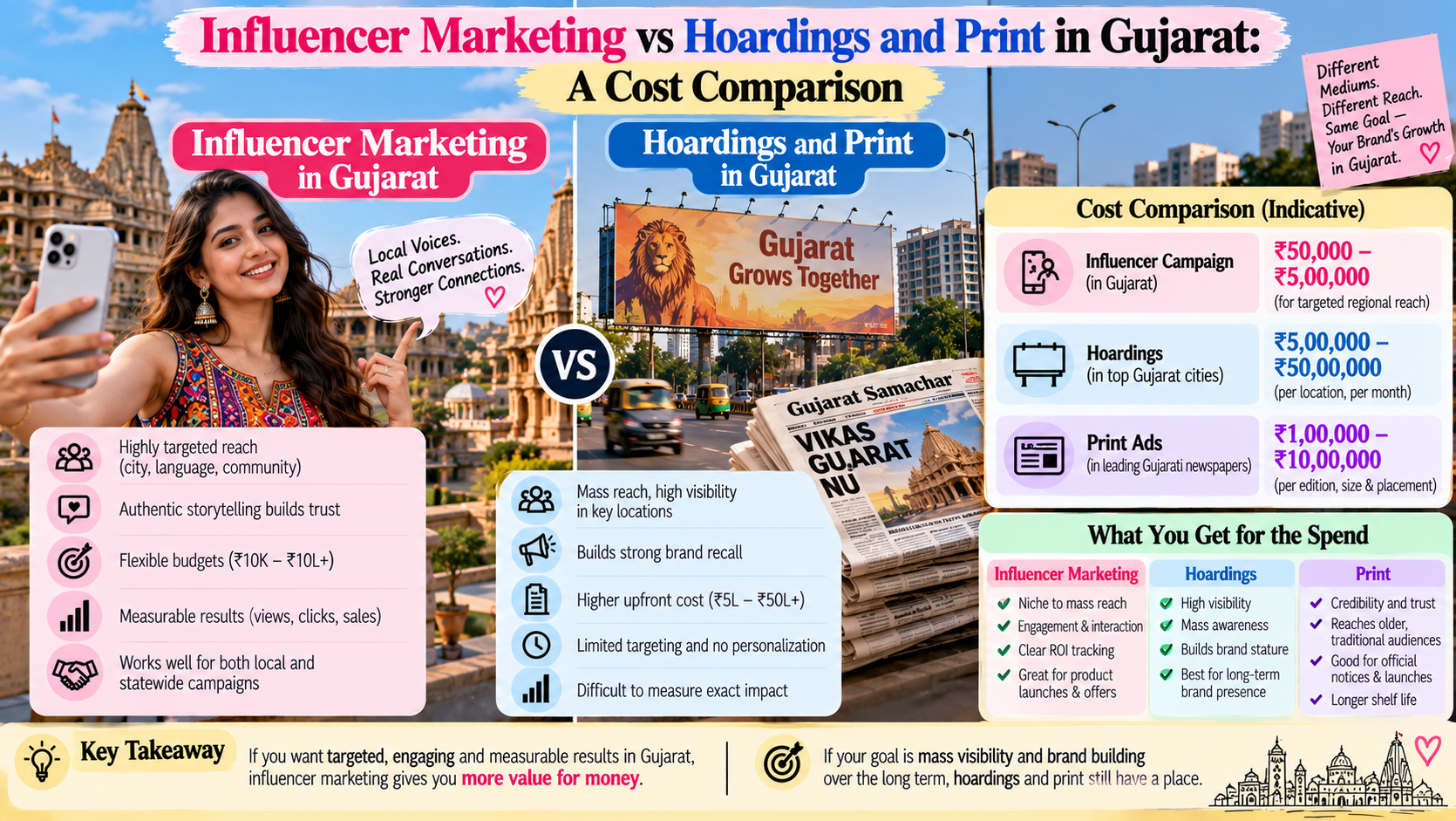 Influencer Marketing vs Hoardings and Print in Gujarat: A Cost Comparison