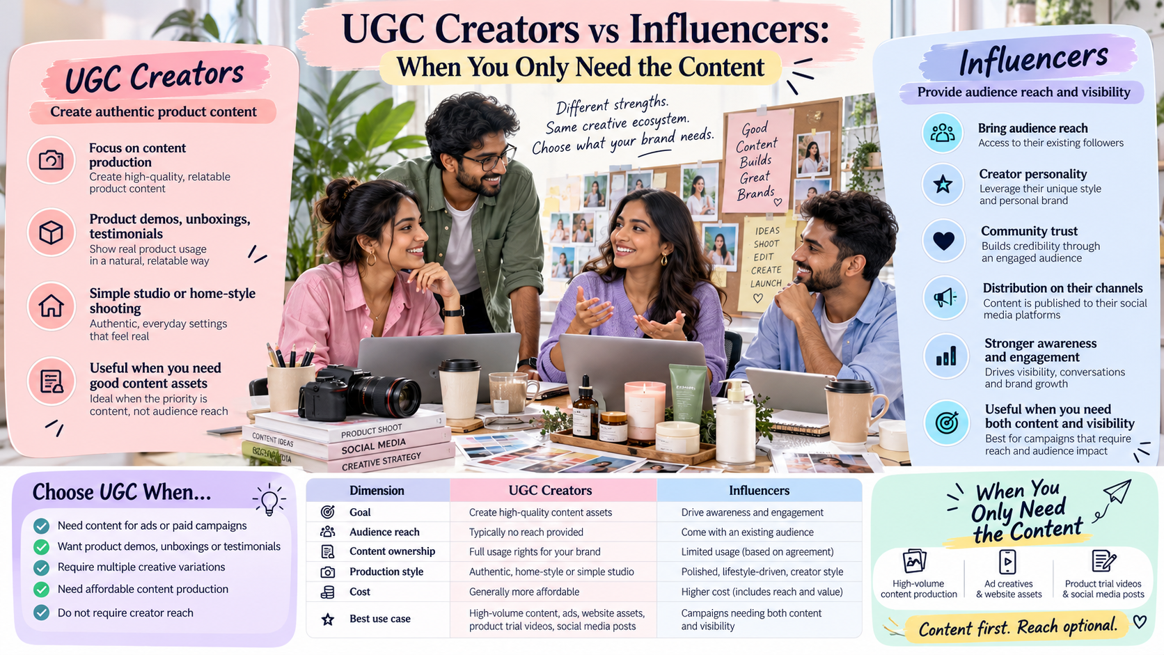 UGC Creators vs Influencers: When You Only Need the Content