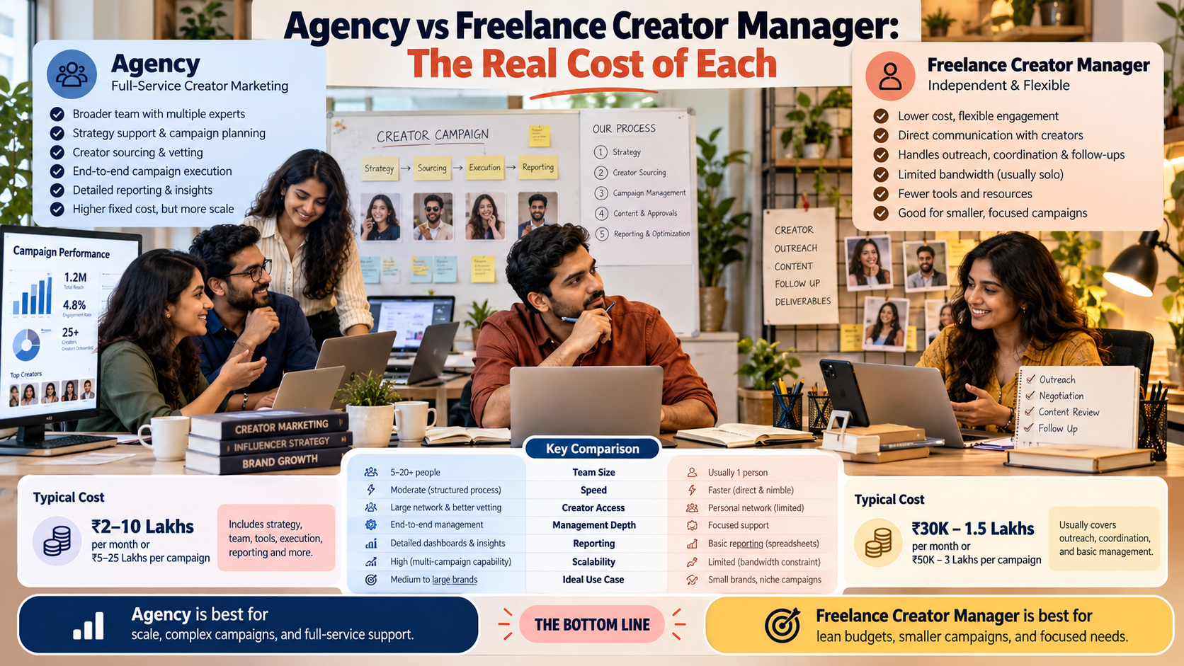Agency vs Freelance Creator Manager: The Real Cost of Each
