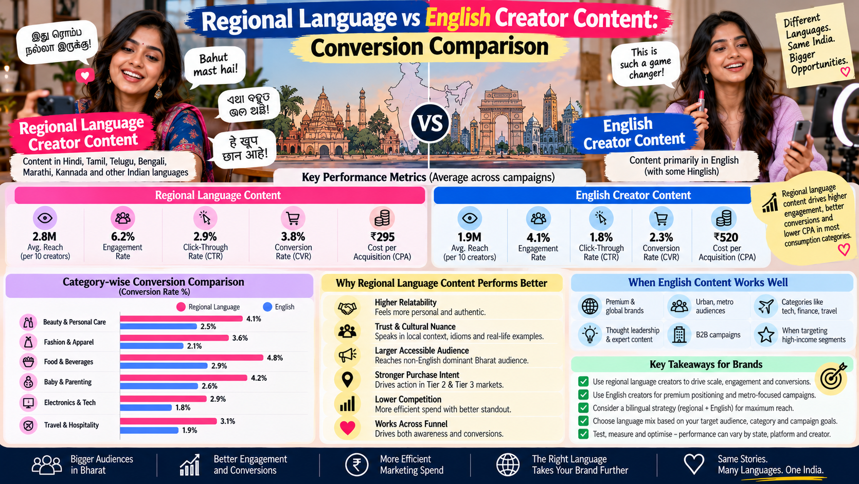 Regional Language vs English Creator Content: Conversion Comparison
