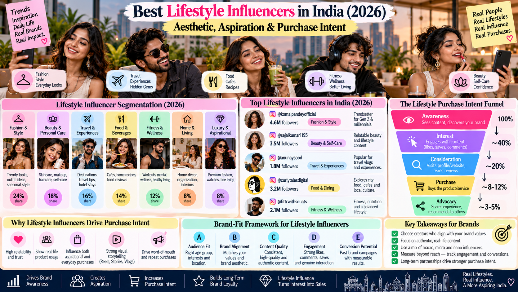 Best Lifestyle Influencers in India (2026): Aesthetic, Aspiration & Purchase Intent