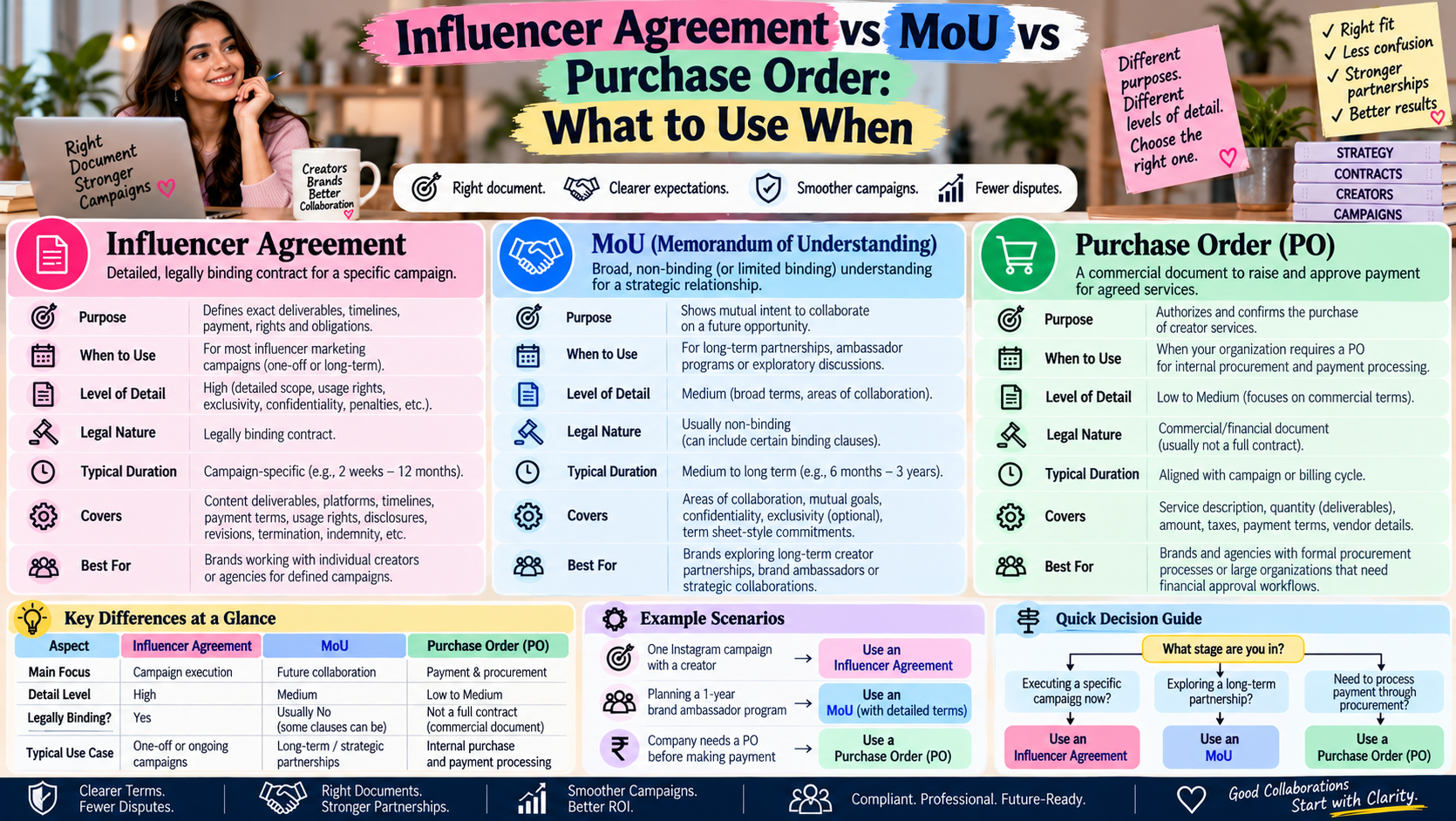 Influencer Agreement vs MoU vs Purchase Order: What to Use When